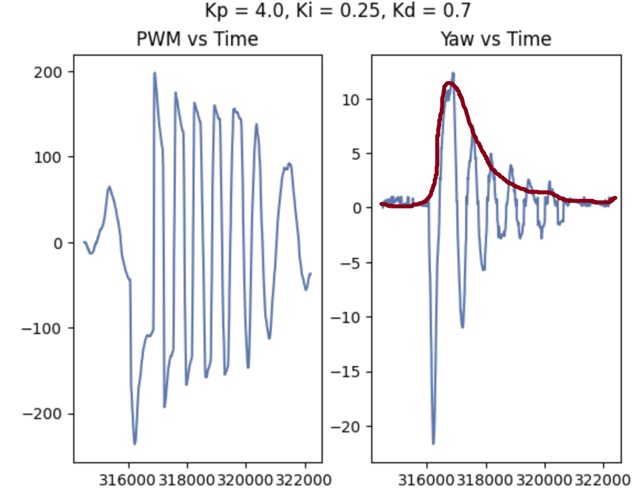 P data